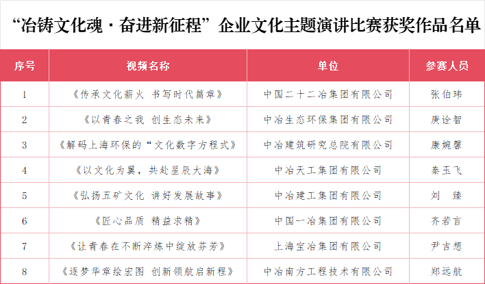 “冶铸文化魂・奋进新征程”企业文化主题演讲比赛获奖名单
